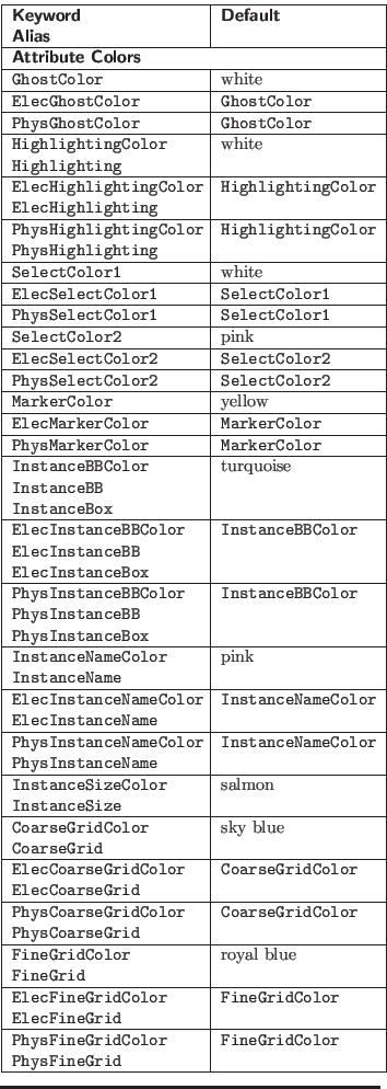$\textstyle \parbox{3.0in}{
\begin{tabular}{\vert p{3.8cm}\vert l\vert} \hline
\...
...FineGridColor{\newline}PhysFineGrid & \tt FineGridColor\ \hline
\end{tabular}}$